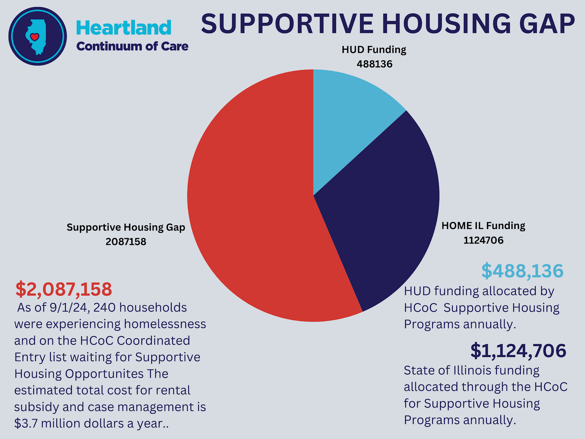 Supportive Housing Gap  (1).png